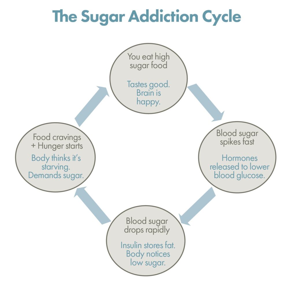 sugar-addiction-cycle