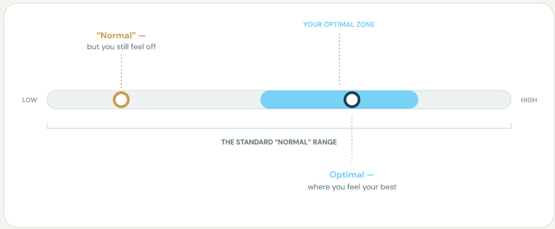 Chart comparing standard "normal" lab ranges to the optimal range where patients feel their best