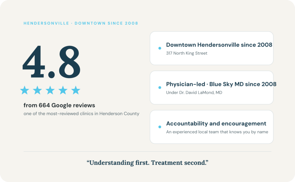 A graphic showing the Google star rating for the Blue Sky MD Hendersonville medical weight loss & hormone therapy clinic