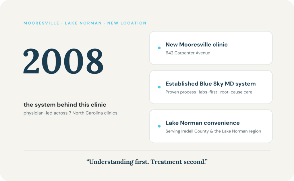 A graphic showing some info on the Blue Sky MD Mooresville medical weight loss & hormone therapy clinic