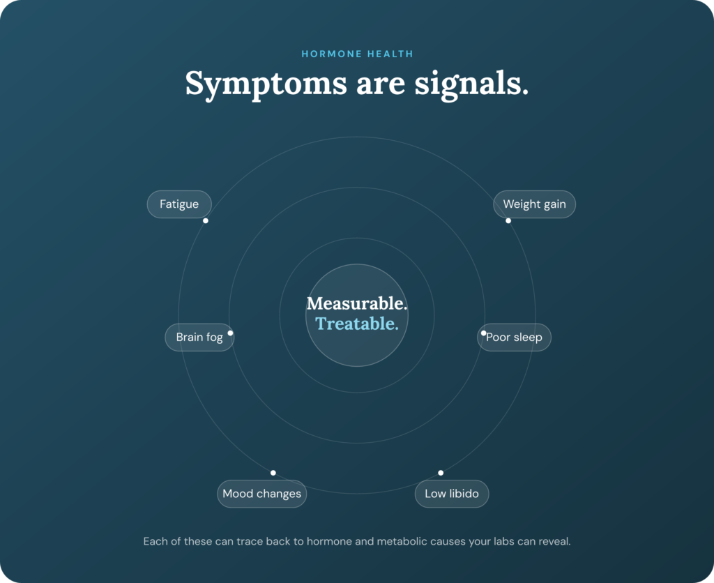 a graphic showing how symptoms of a hormone imbalance can be related.