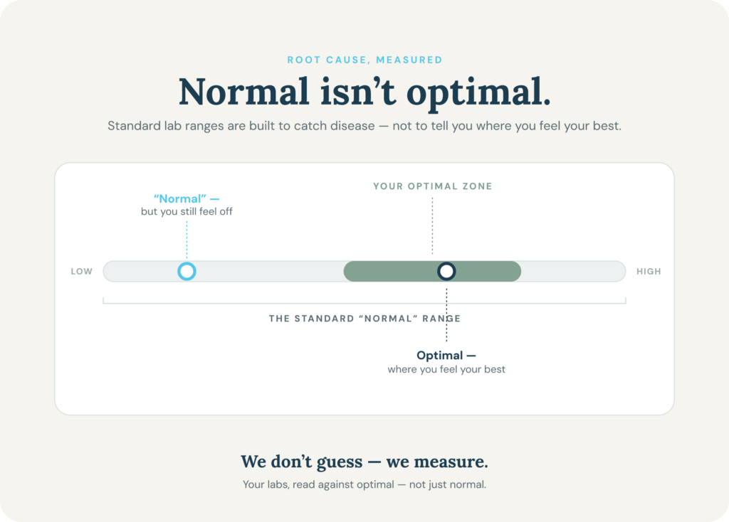 a graphic showing normal vs. optimal hormone levels at our Hendersonville HRT clinic