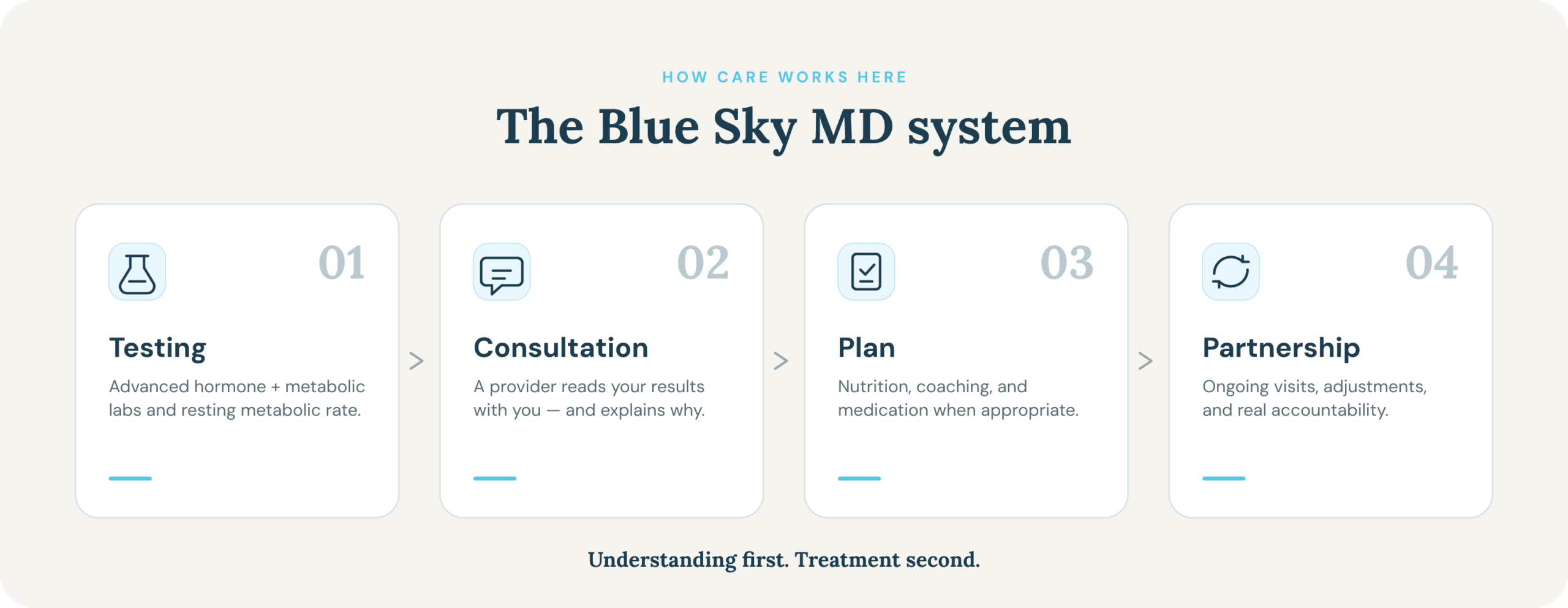 physician-led-care-system-blue-sky-md-south-charlotte